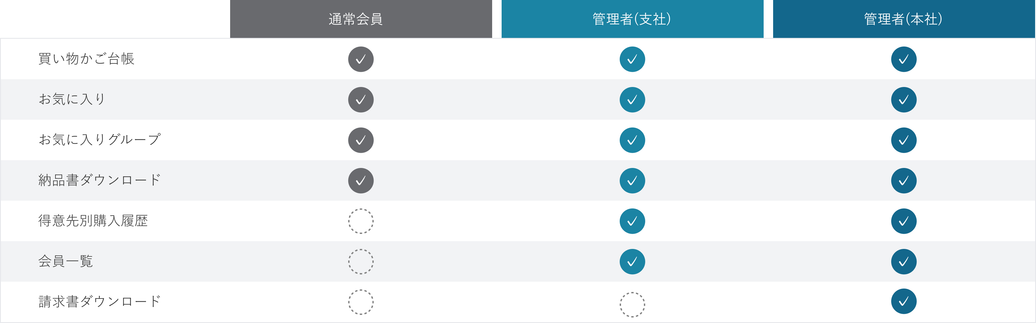 権限区分一覧表